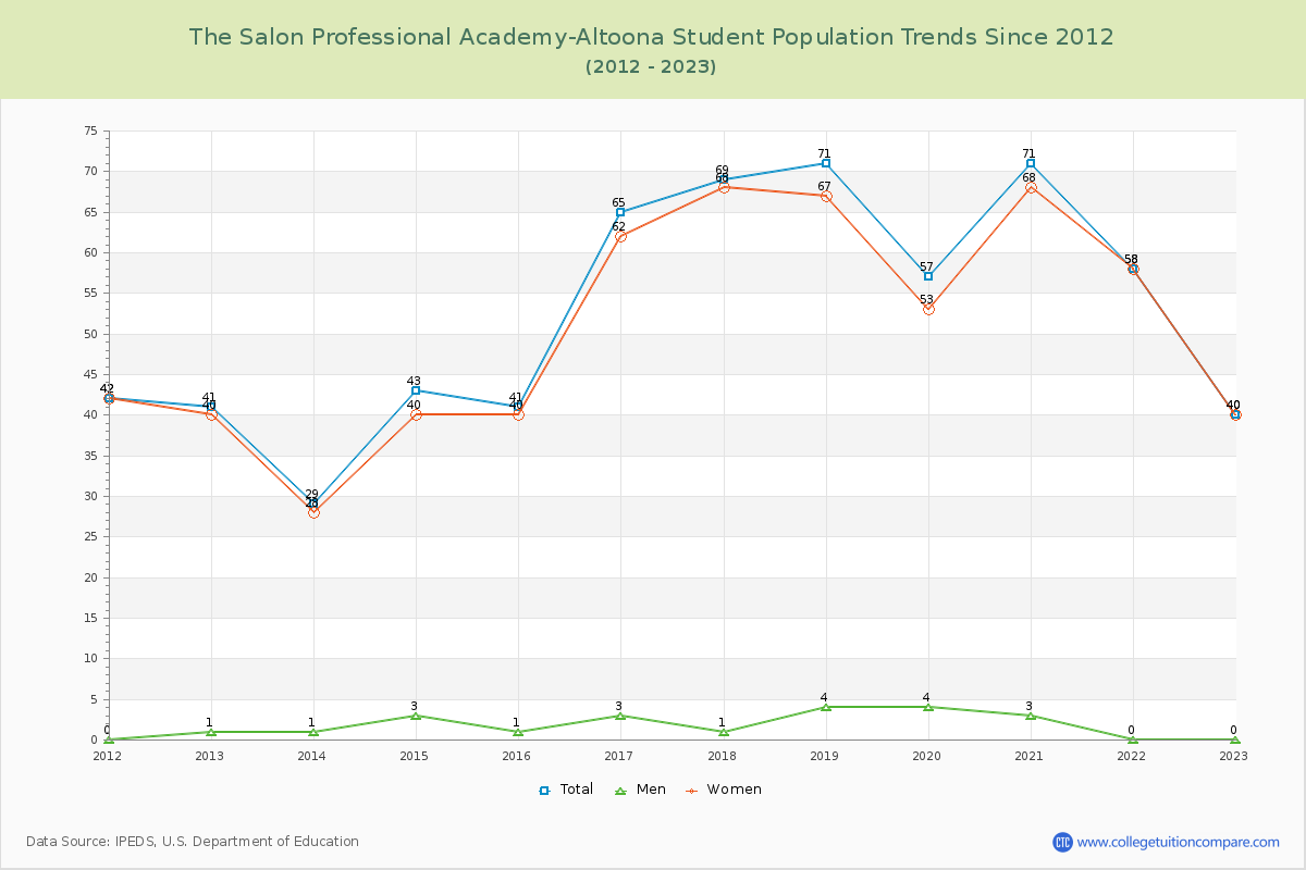 The Salon Professional Academy-Altoona Enrollment Trends Chart