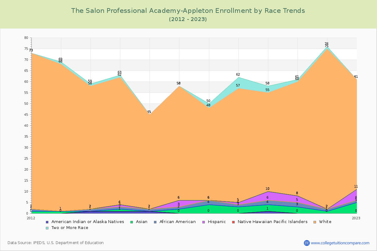 The Salon Professional Academy-Appleton Enrollment by Race Trends Chart