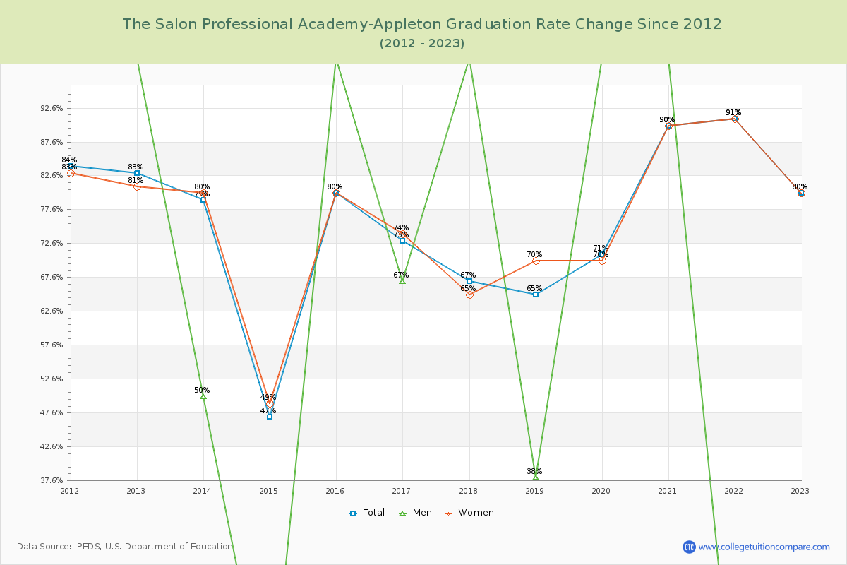 The Salon Professional Academy-Appleton Graduation Rate Changes Chart