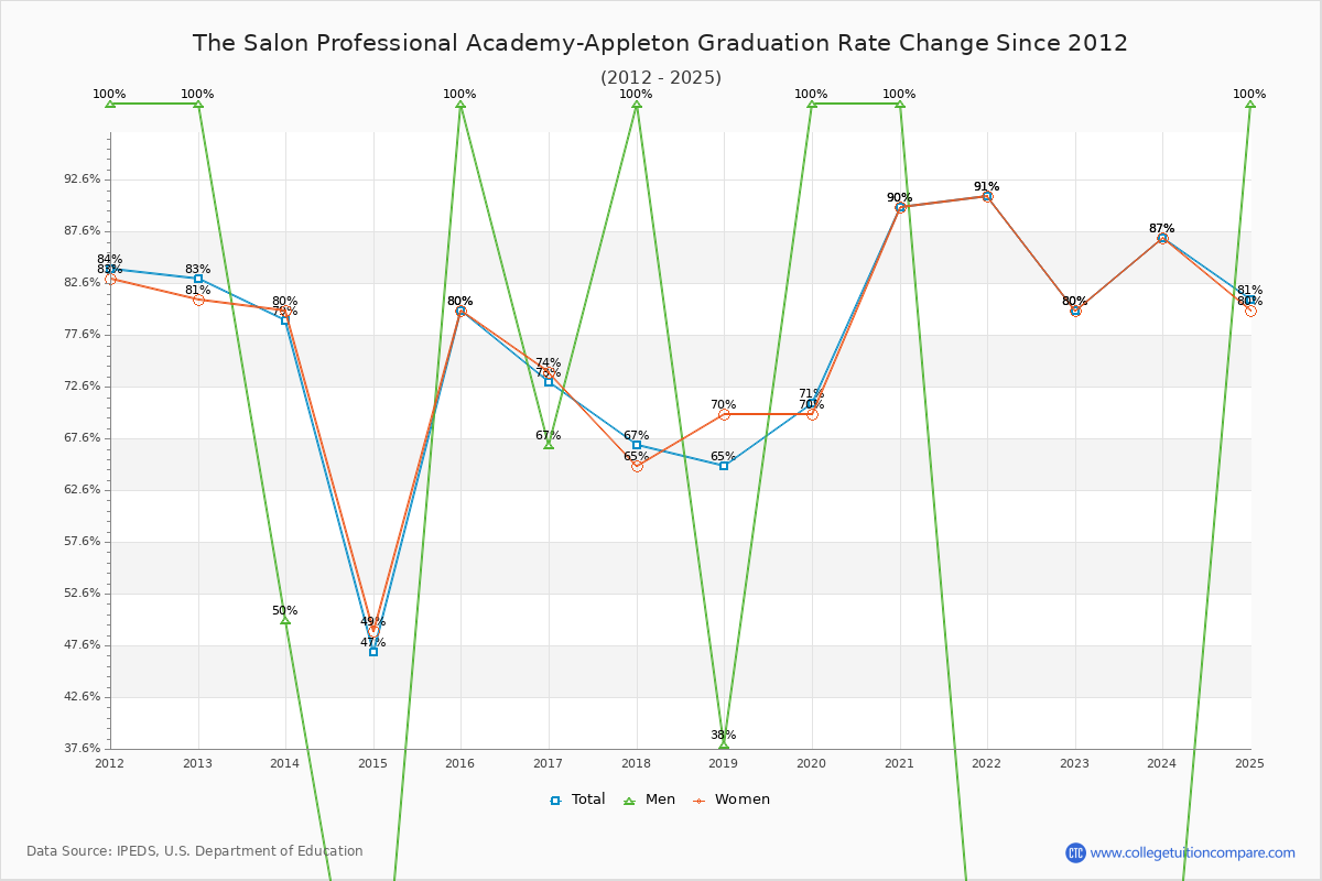 The Salon Professional Academy-Appleton Graduation Rate Changes Chart
