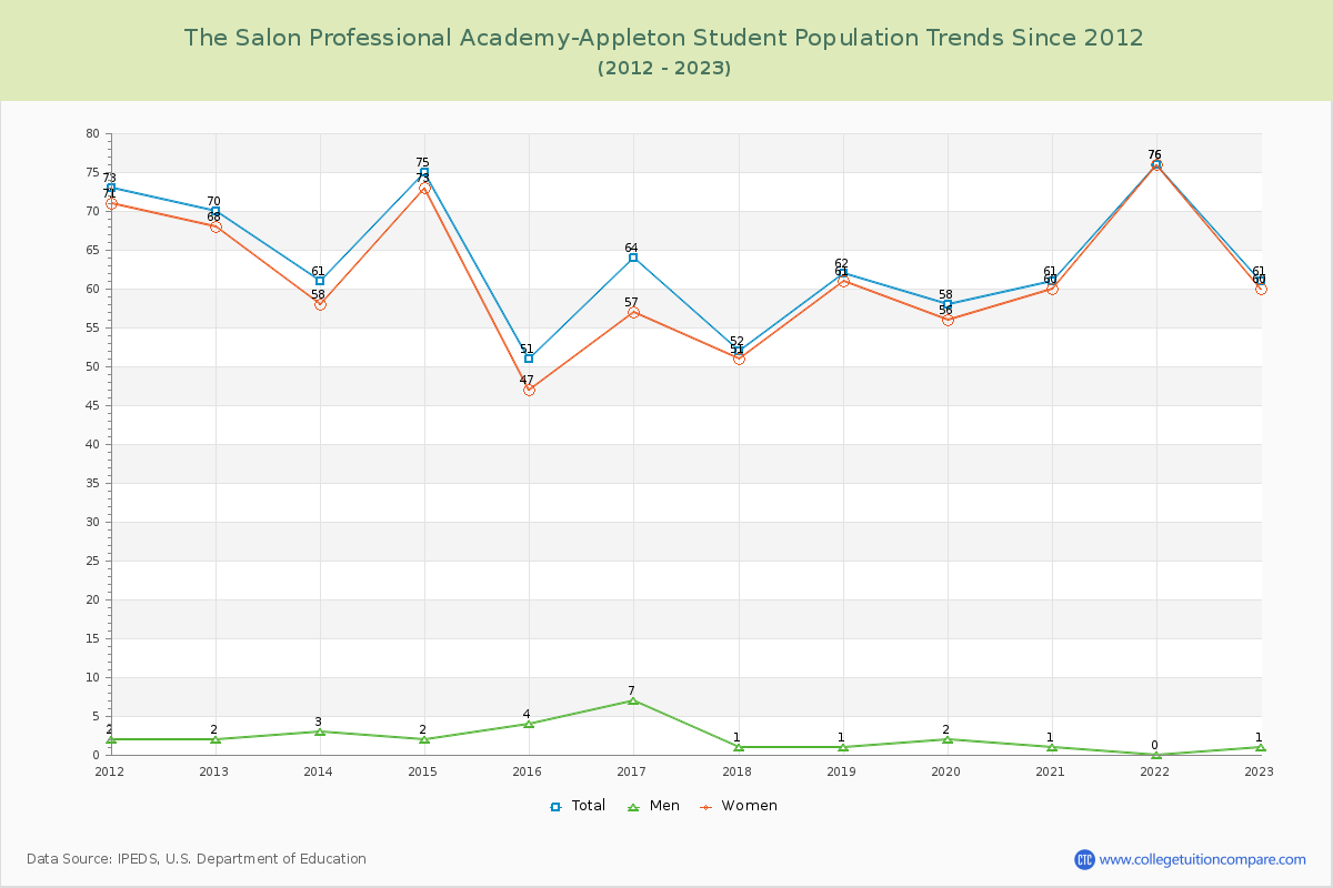 The Salon Professional Academy-Appleton Enrollment Trends Chart