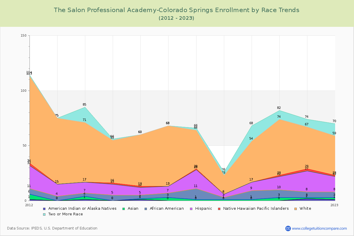 The Salon Professional Academy-Colorado Springs Enrollment by Race Trends Chart