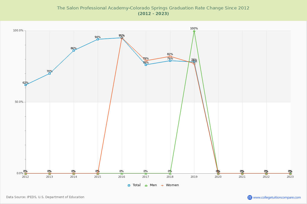 The Salon Professional Academy-Colorado Springs Graduation Rate Changes Chart
