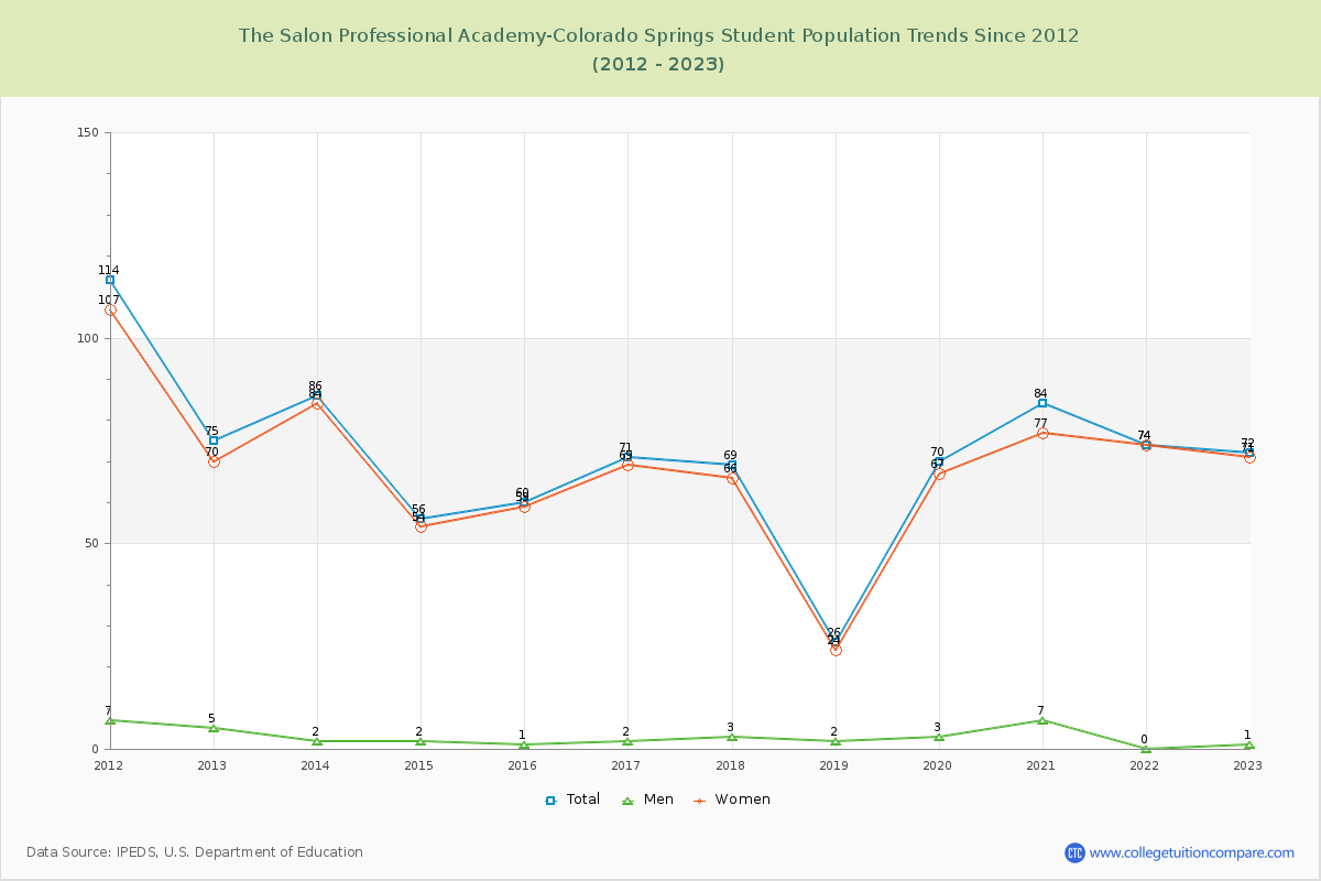 The Salon Professional Academy-Colorado Springs Enrollment Trends Chart