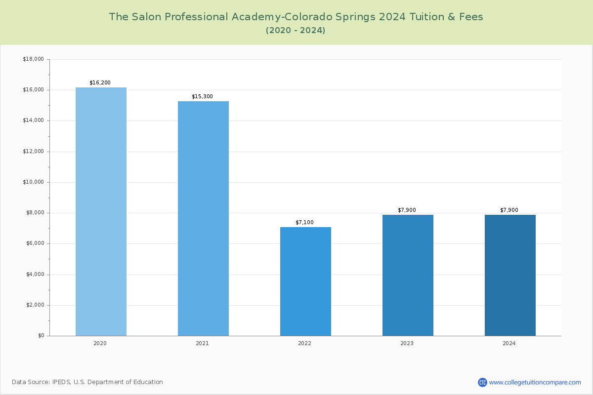 5. The Salon Professional Academy Colorado Springs - wide 2
