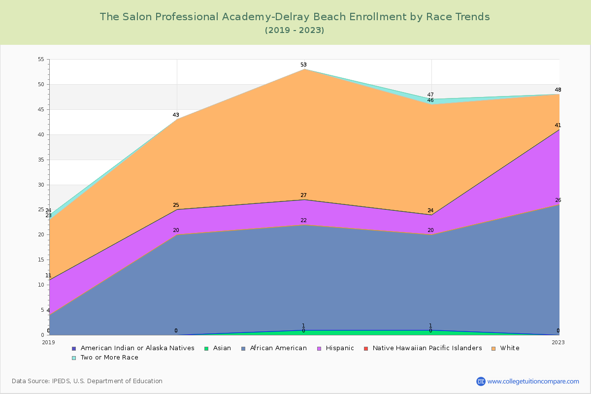 The Salon Professional Academy-Delray Beach Enrollment by Race Trends Chart
