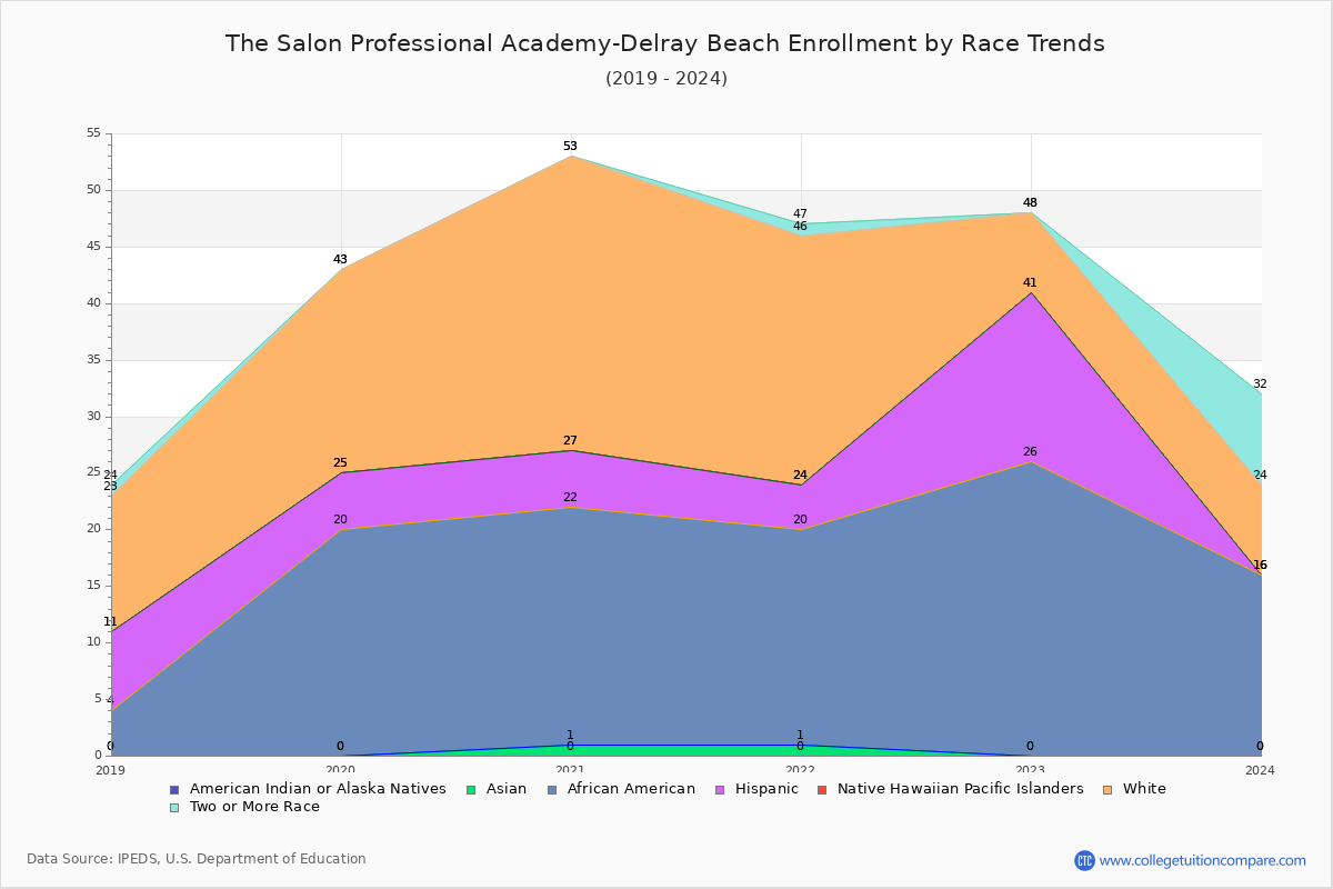 The Salon Professional Academy-Delray Beach Enrollment by Race Trends Chart