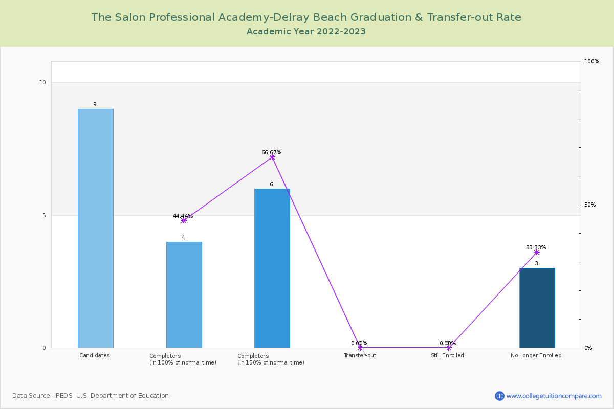 The Salon Professional Academy-Delray Beach graduate rate
