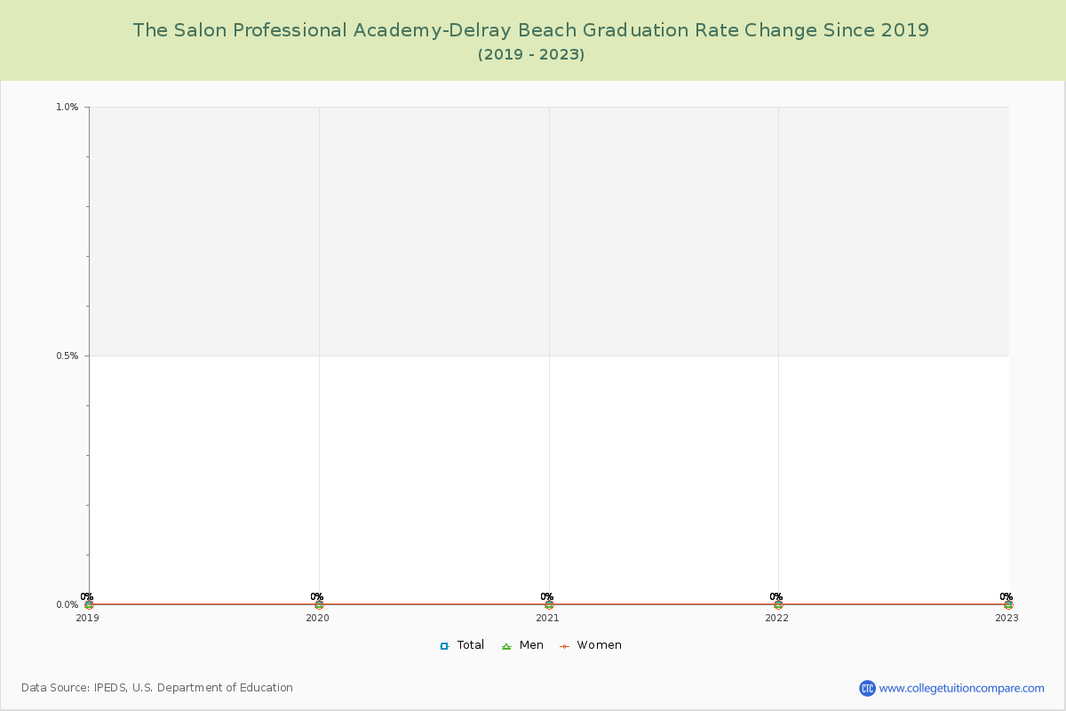 The Salon Professional Academy-Delray Beach Graduation Rate Changes Chart