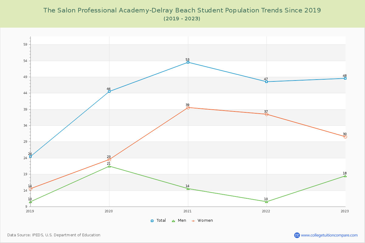 The Salon Professional Academy-Delray Beach Enrollment Trends Chart