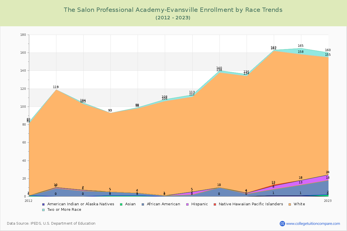 The Salon Professional Academy-Evansville Enrollment by Race Trends Chart