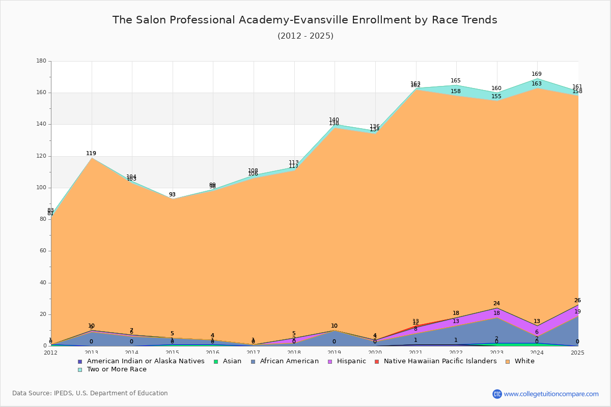 The Salon Professional Academy-Evansville Enrollment by Race Trends Chart