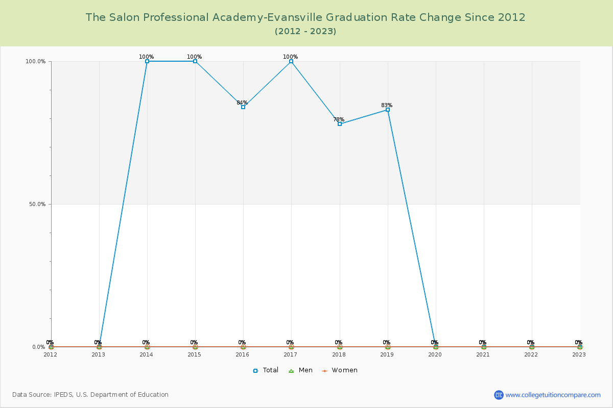 The Salon Professional Academy-Evansville Graduation Rate Changes Chart