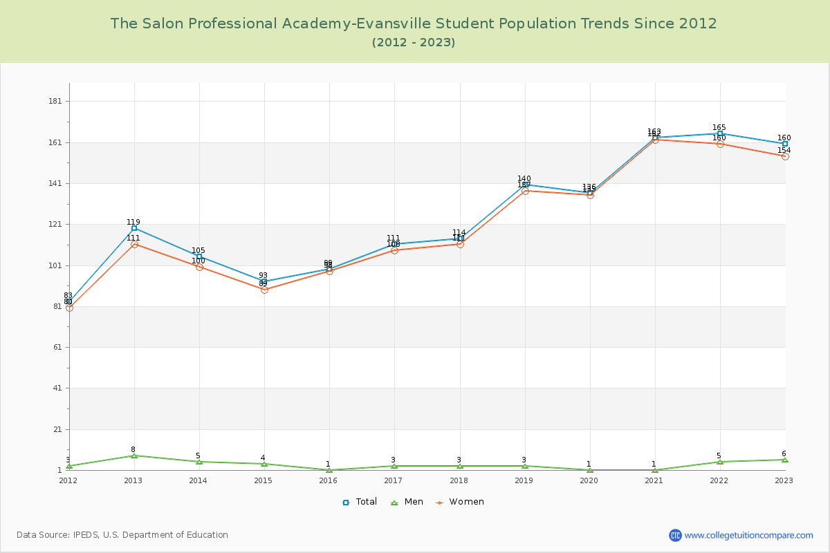 The Salon Professional Academy-Evansville Enrollment Trends Chart