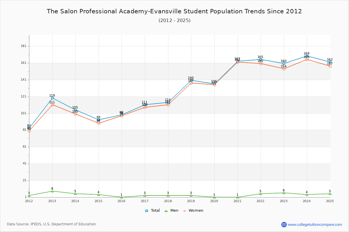 The Salon Professional Academy-Evansville Enrollment Trends Chart