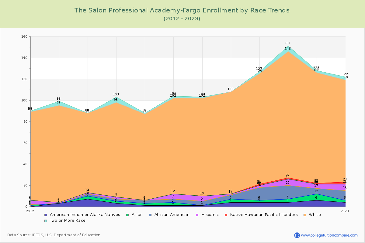 The Salon Professional Academy-Fargo Enrollment by Race Trends Chart