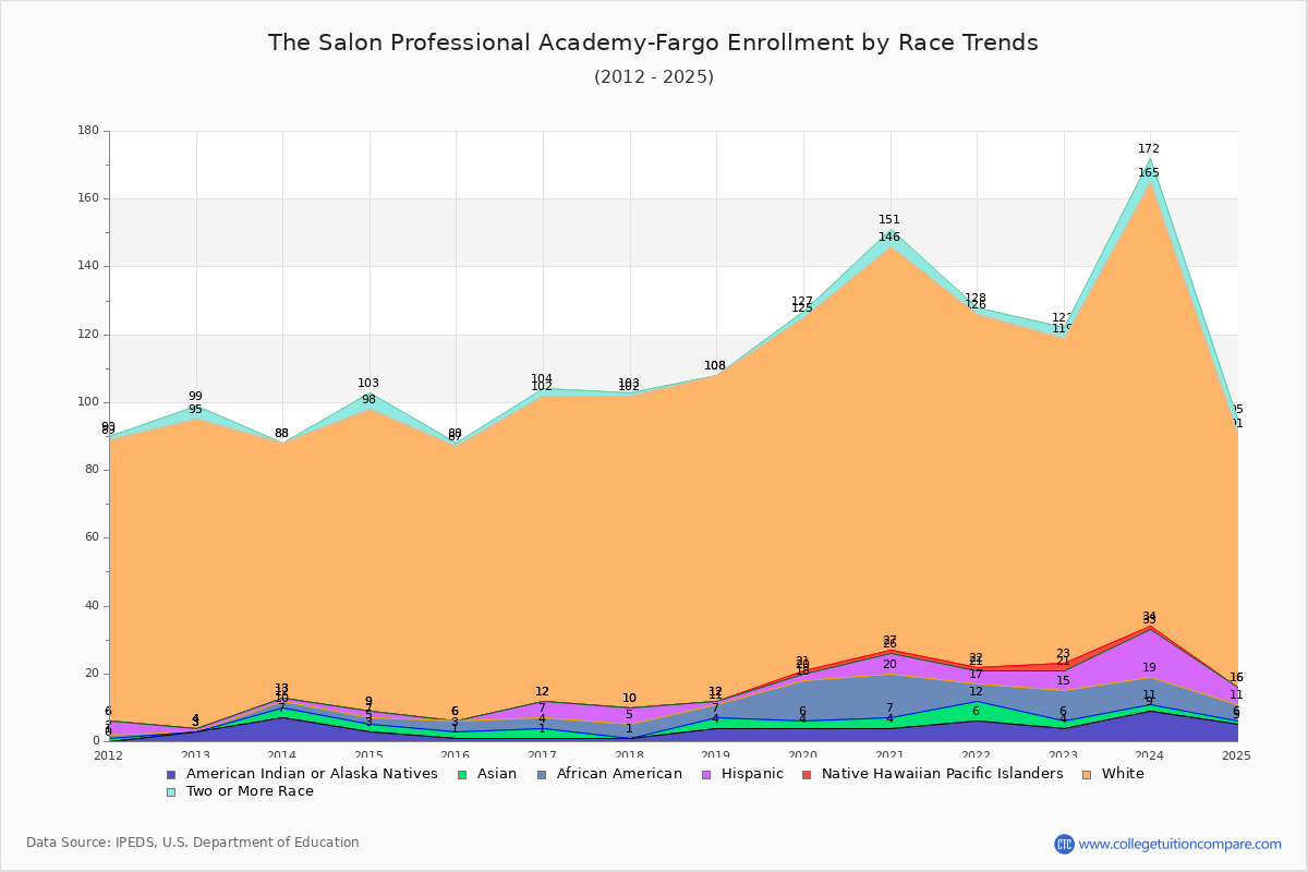 The Salon Professional Academy-Fargo Enrollment by Race Trends Chart
