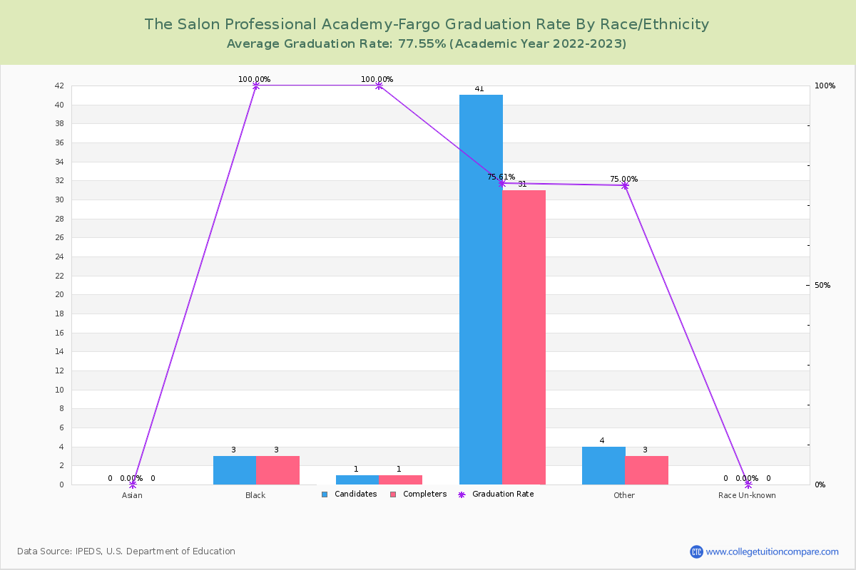 The Salon Professional Academy-Fargo graduate rate by race