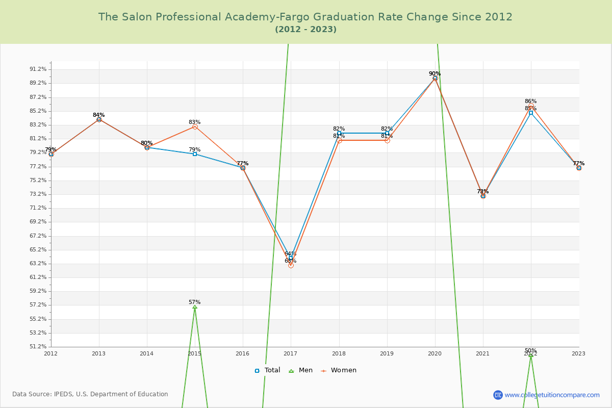The Salon Professional Academy-Fargo Graduation Rate Changes Chart