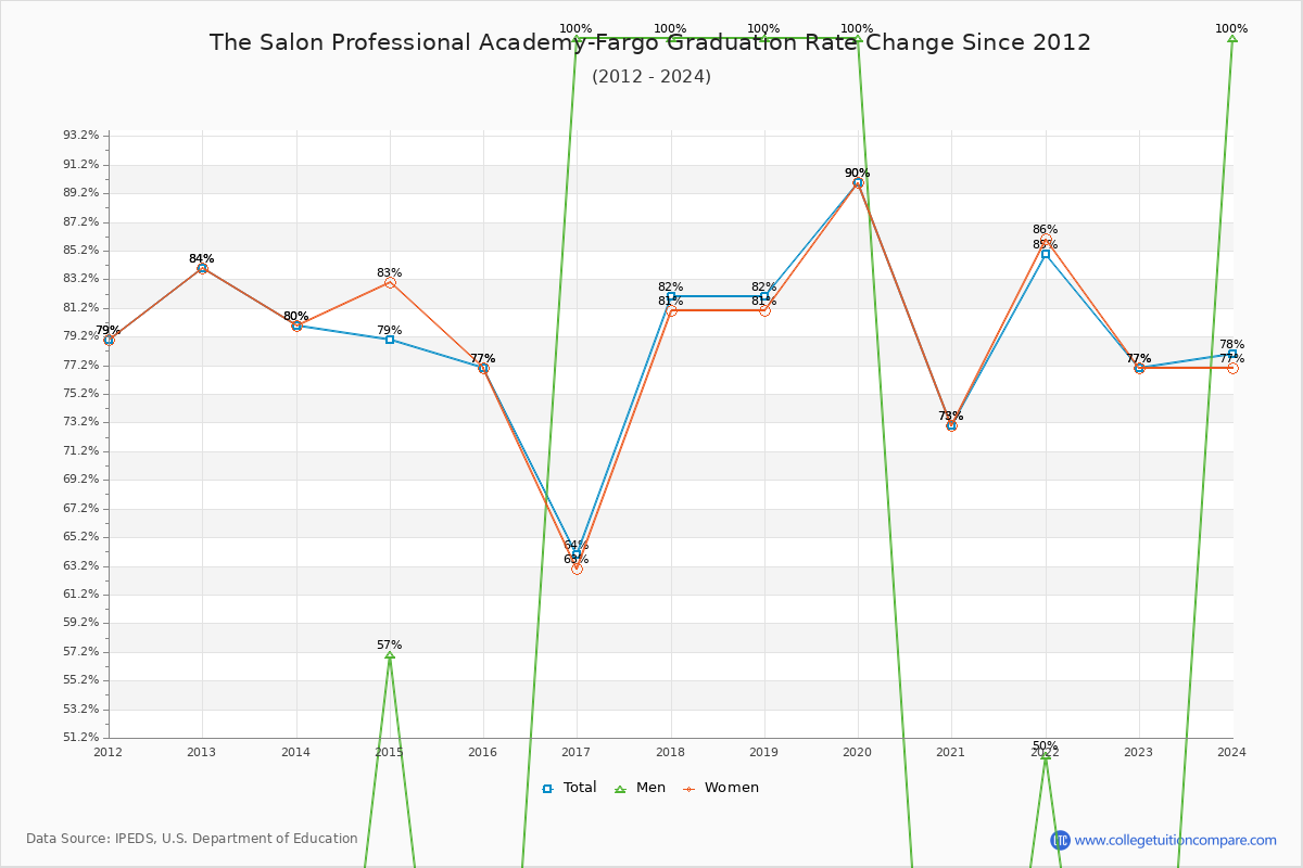 The Salon Professional Academy-Fargo Graduation Rate Changes Chart