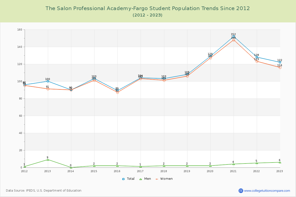 The Salon Professional Academy-Fargo Enrollment Trends Chart