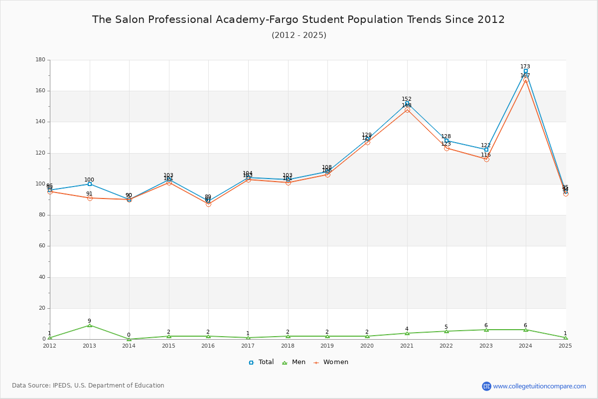 The Salon Professional Academy-Fargo Enrollment Trends Chart