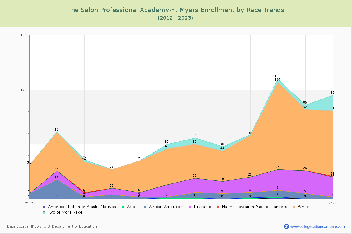 The Salon Professional Academy-Ft Myers Enrollment by Race Trends Chart