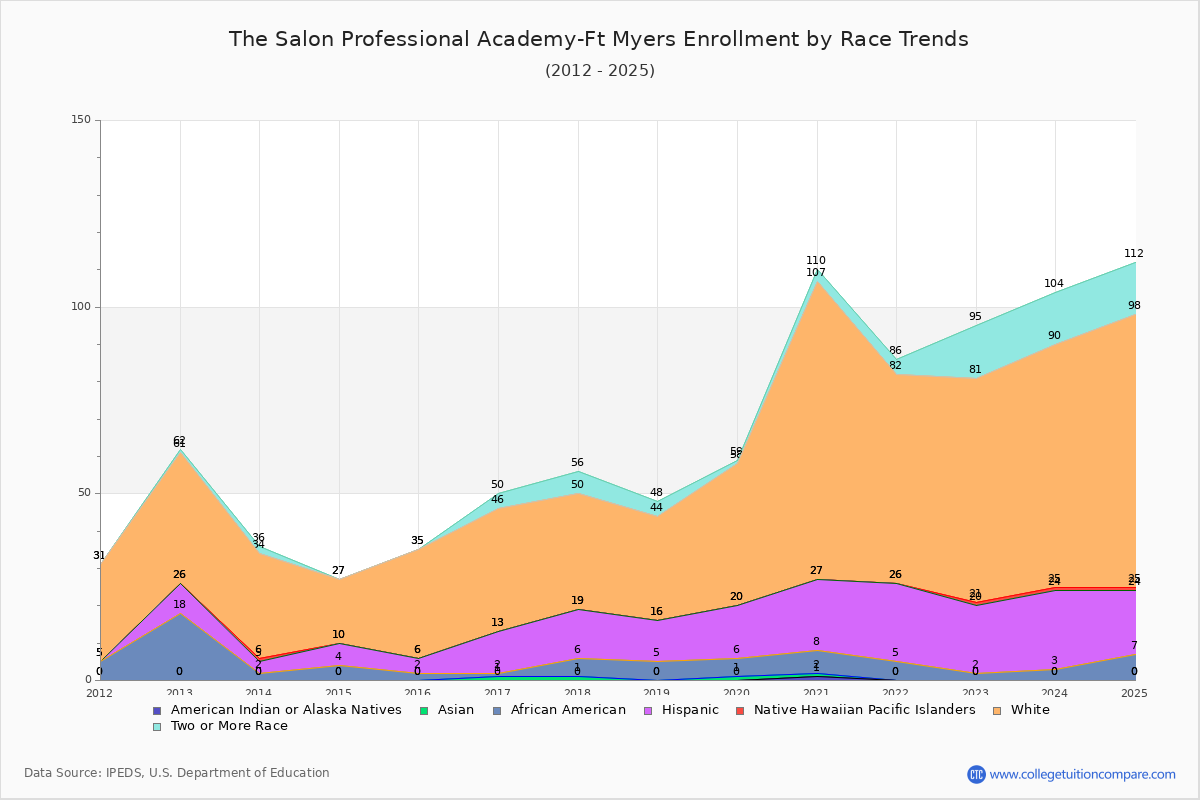 The Salon Professional Academy-Ft Myers Enrollment by Race Trends Chart