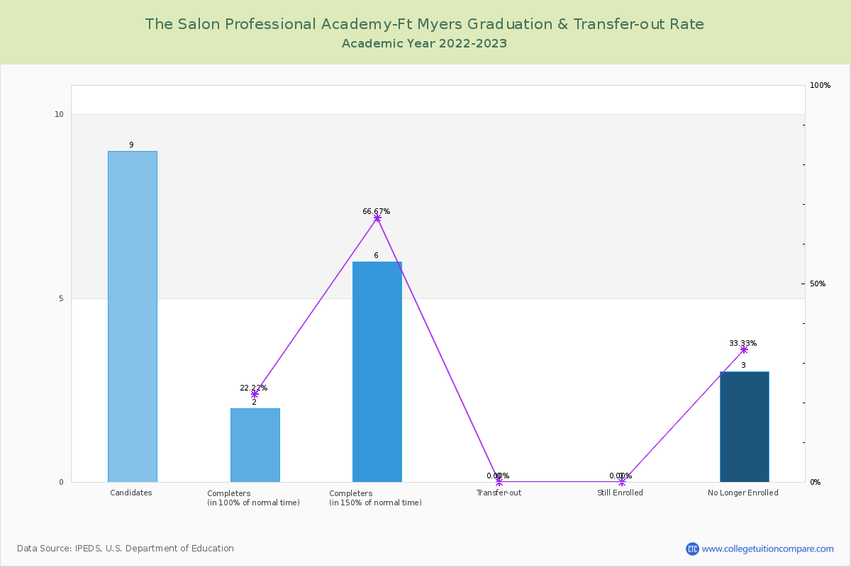 The Salon Professional Academy-Ft Myers graduate rate