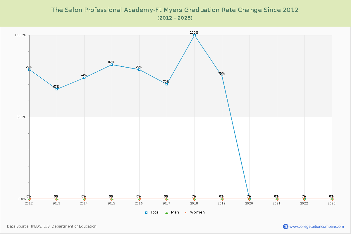 The Salon Professional Academy-Ft Myers Graduation Rate Changes Chart