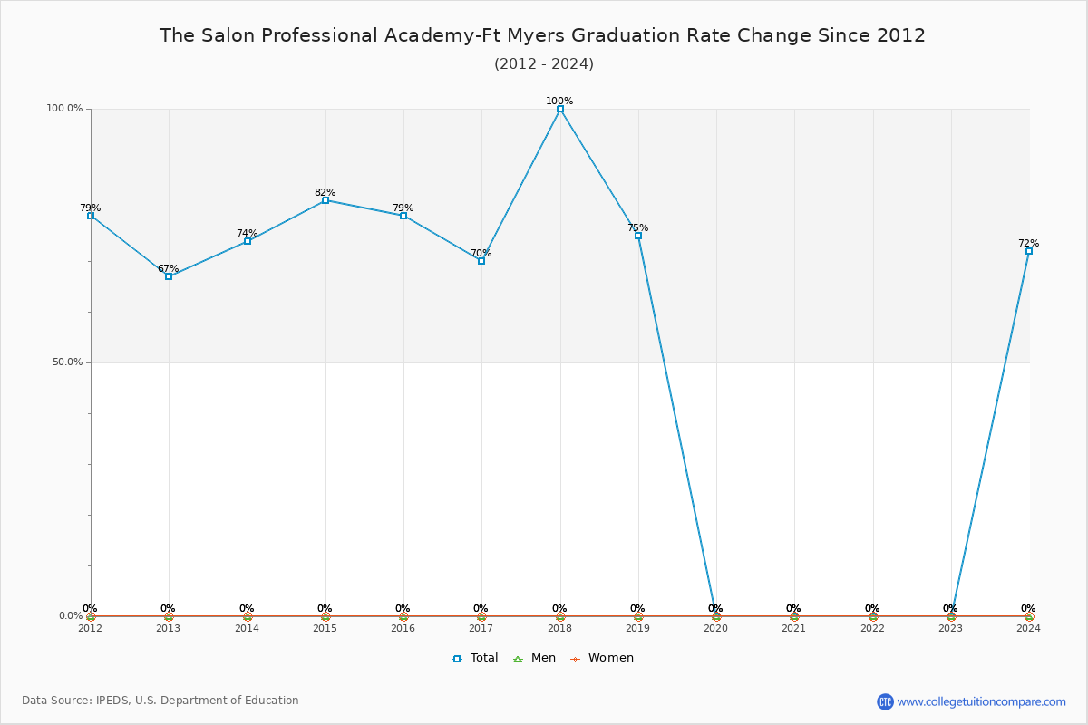 The Salon Professional Academy-Ft Myers Graduation Rate Changes Chart