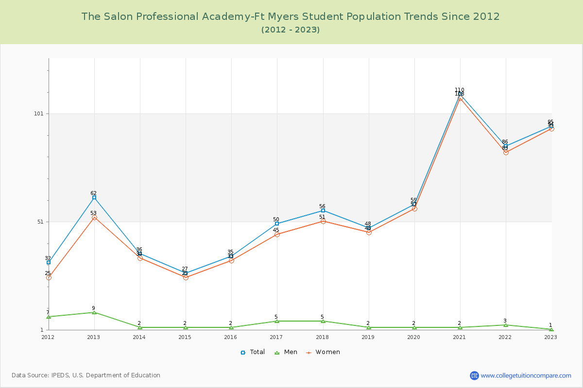 The Salon Professional Academy-Ft Myers Enrollment Trends Chart