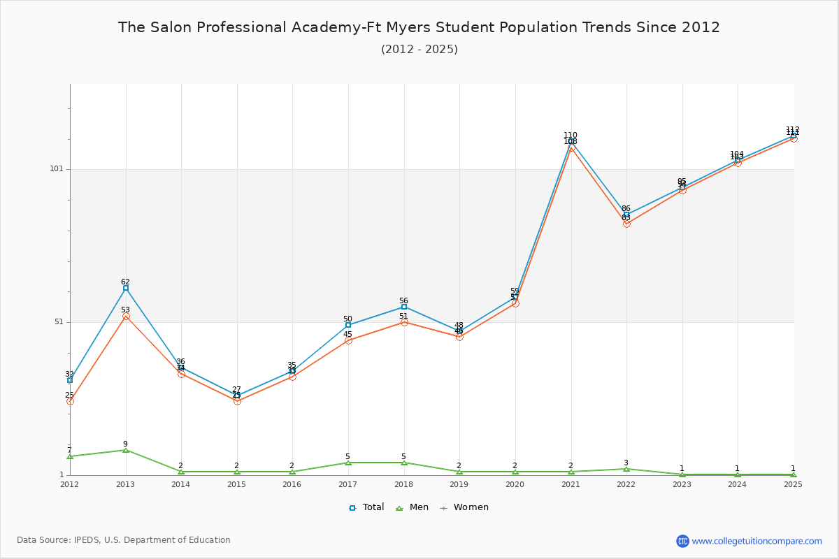 The Salon Professional Academy-Ft Myers Enrollment Trends Chart