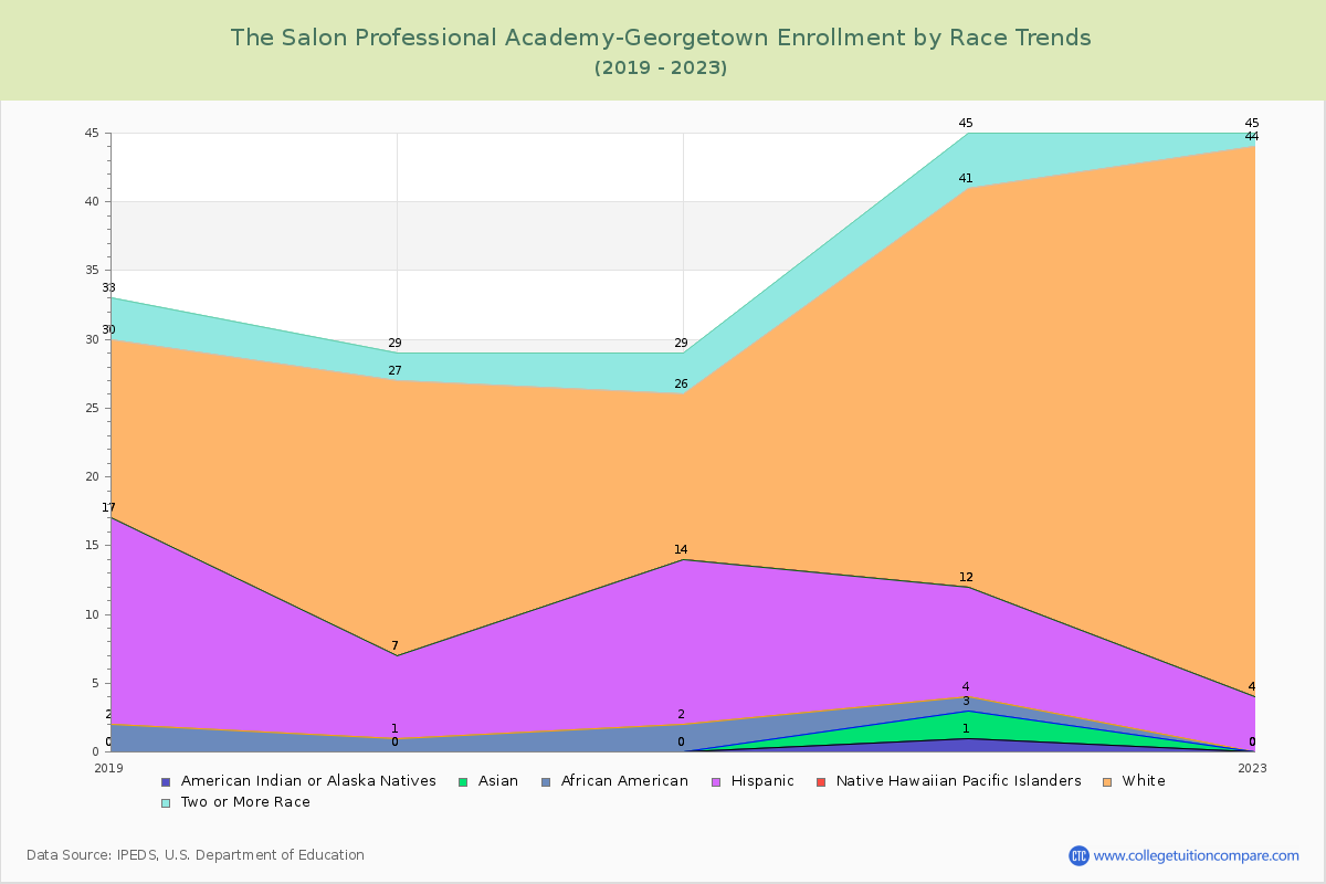 The Salon Professional Academy-Georgetown Enrollment by Race Trends Chart