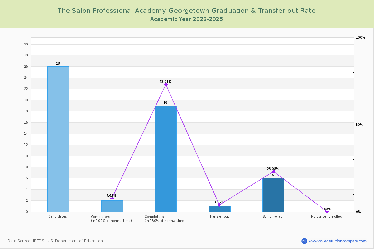 The Salon Professional Academy-Georgetown graduate rate
