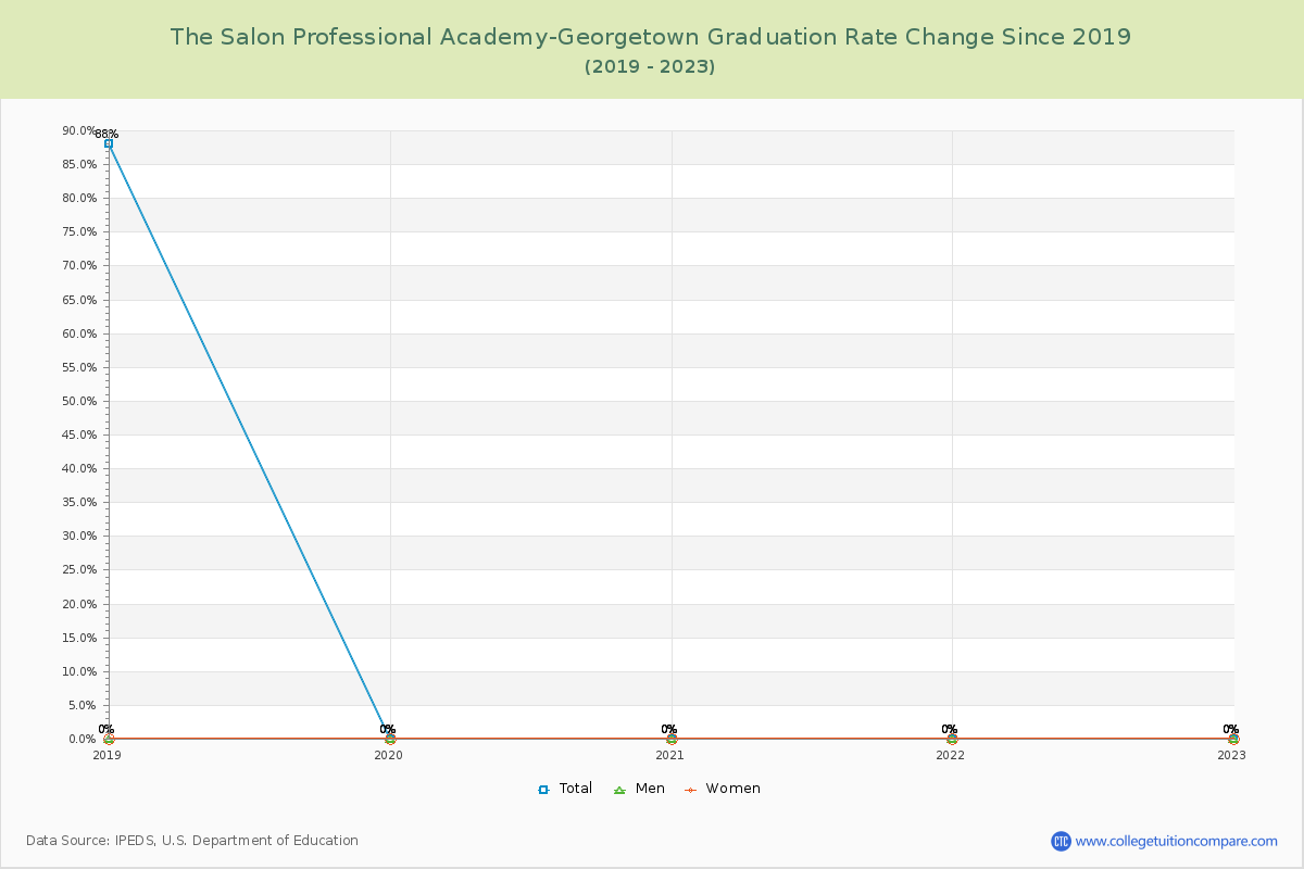 The Salon Professional Academy-Georgetown Graduation Rate Changes Chart