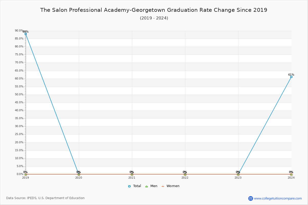 The Salon Professional Academy-Georgetown Graduation Rate Changes Chart