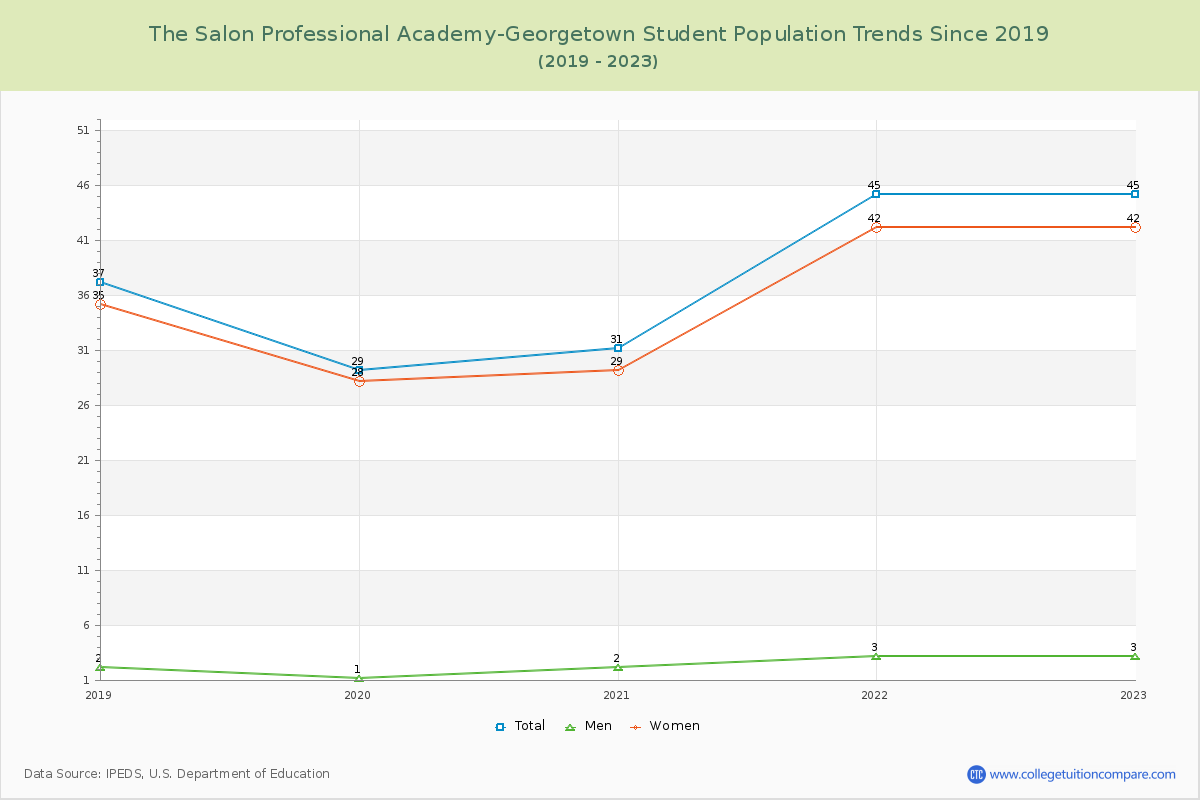 The Salon Professional Academy-Georgetown Enrollment Trends Chart