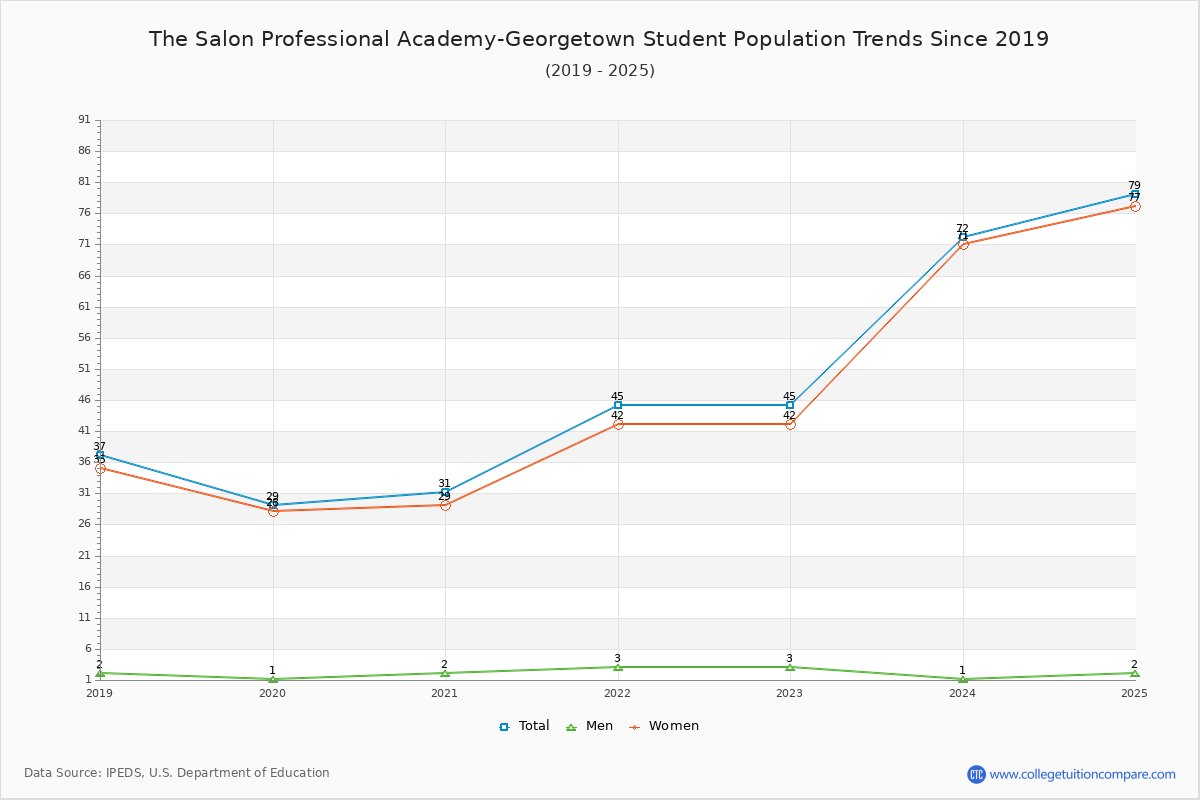 The Salon Professional Academy-Georgetown Enrollment Trends Chart