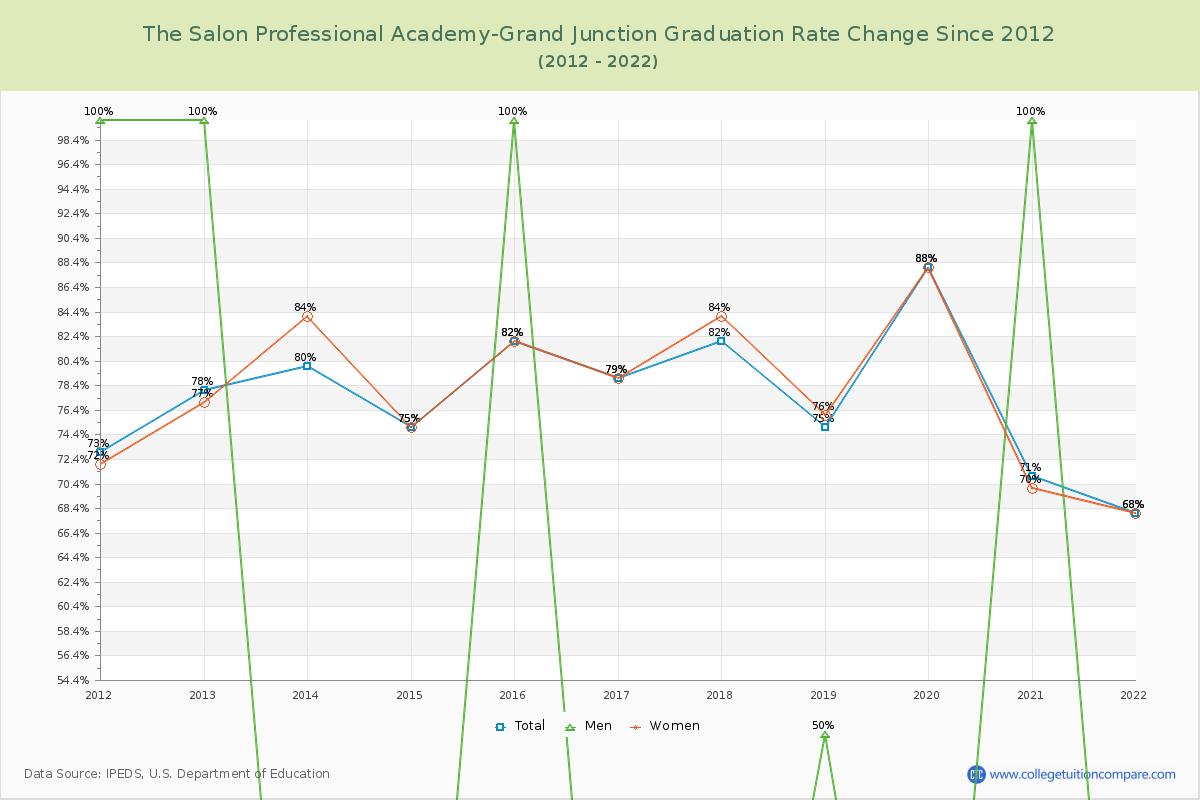 The Salon Professional Academy-Grand Junction Graduation Rate Changes Chart