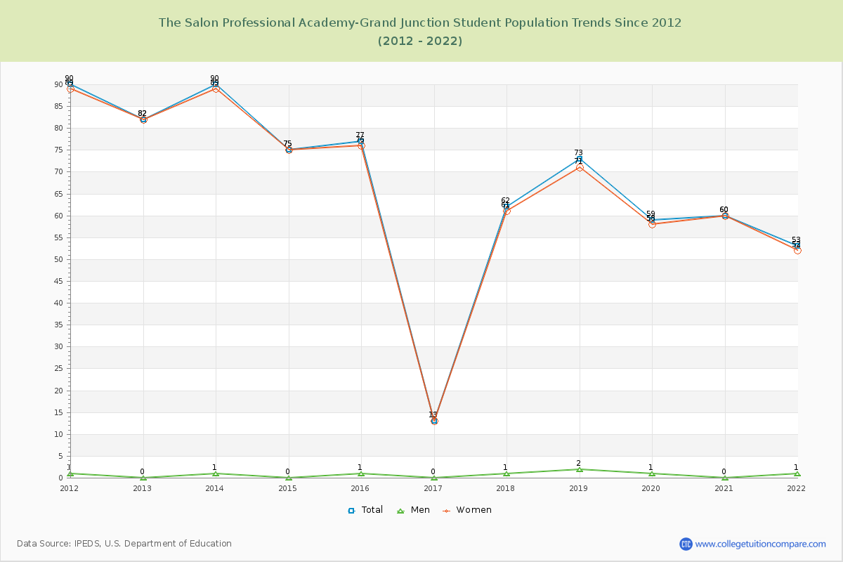 The Salon Professional Academy-Grand Junction Enrollment Trends Chart