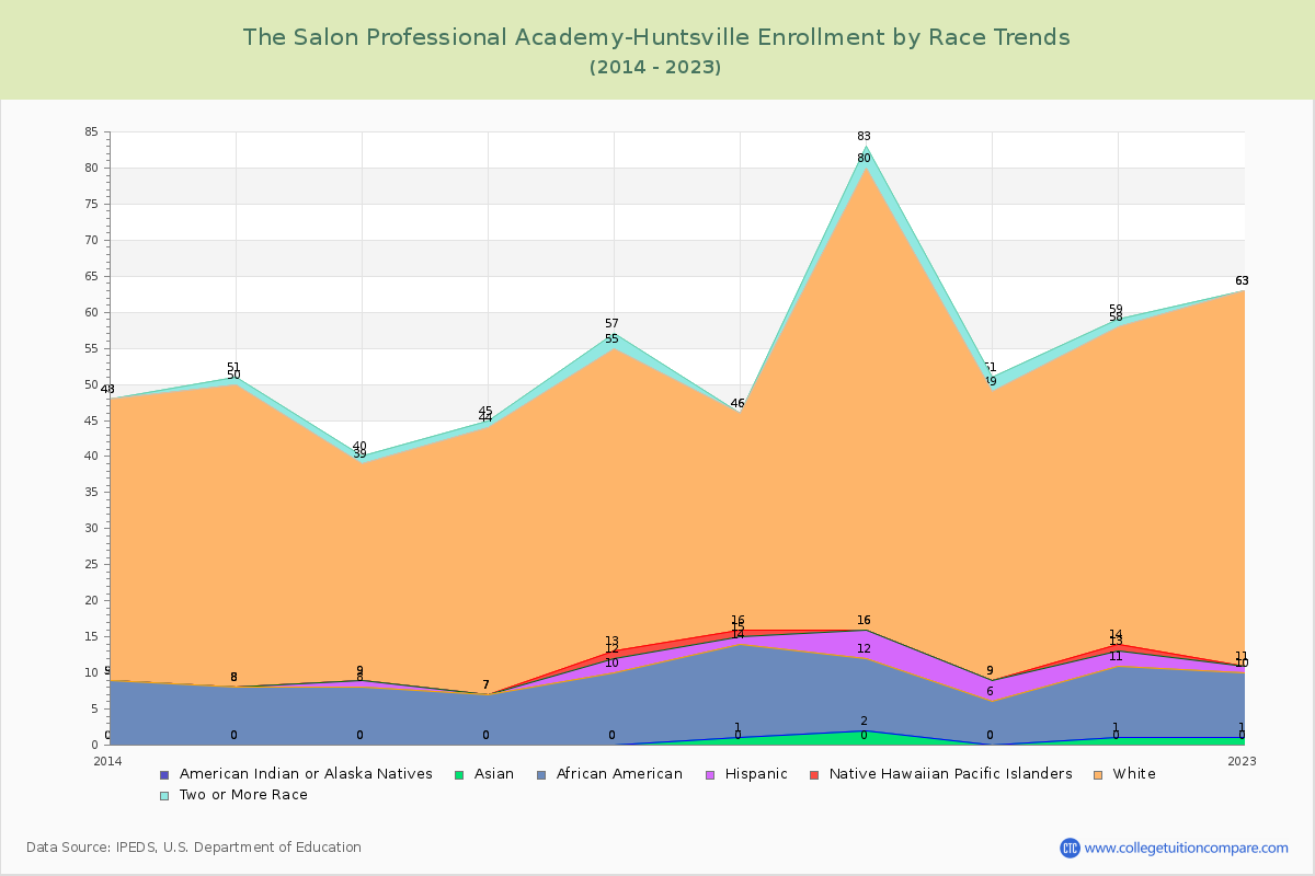 The Salon Professional Academy-Huntsville Enrollment by Race Trends Chart