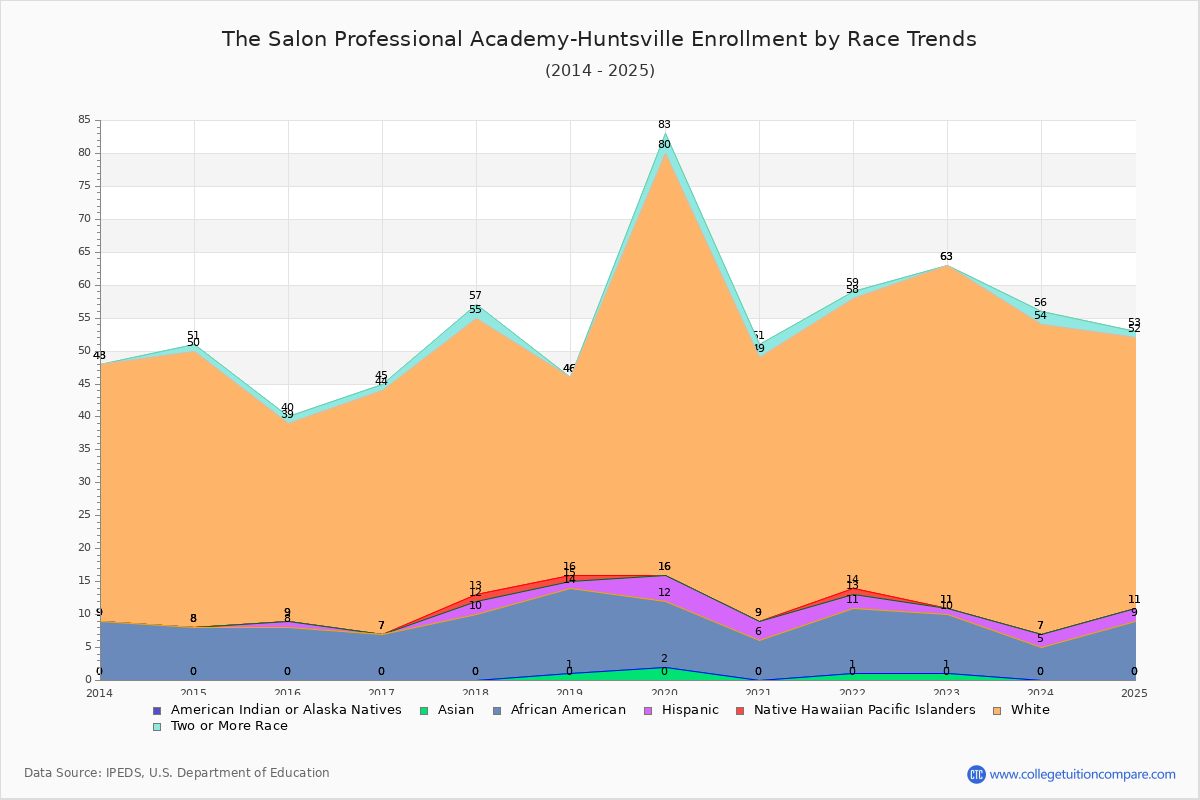 The Salon Professional Academy-Huntsville Enrollment by Race Trends Chart