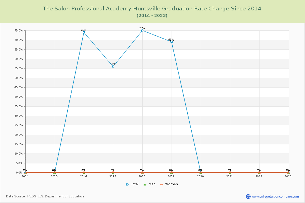 The Salon Professional Academy-Huntsville Graduation Rate Changes Chart