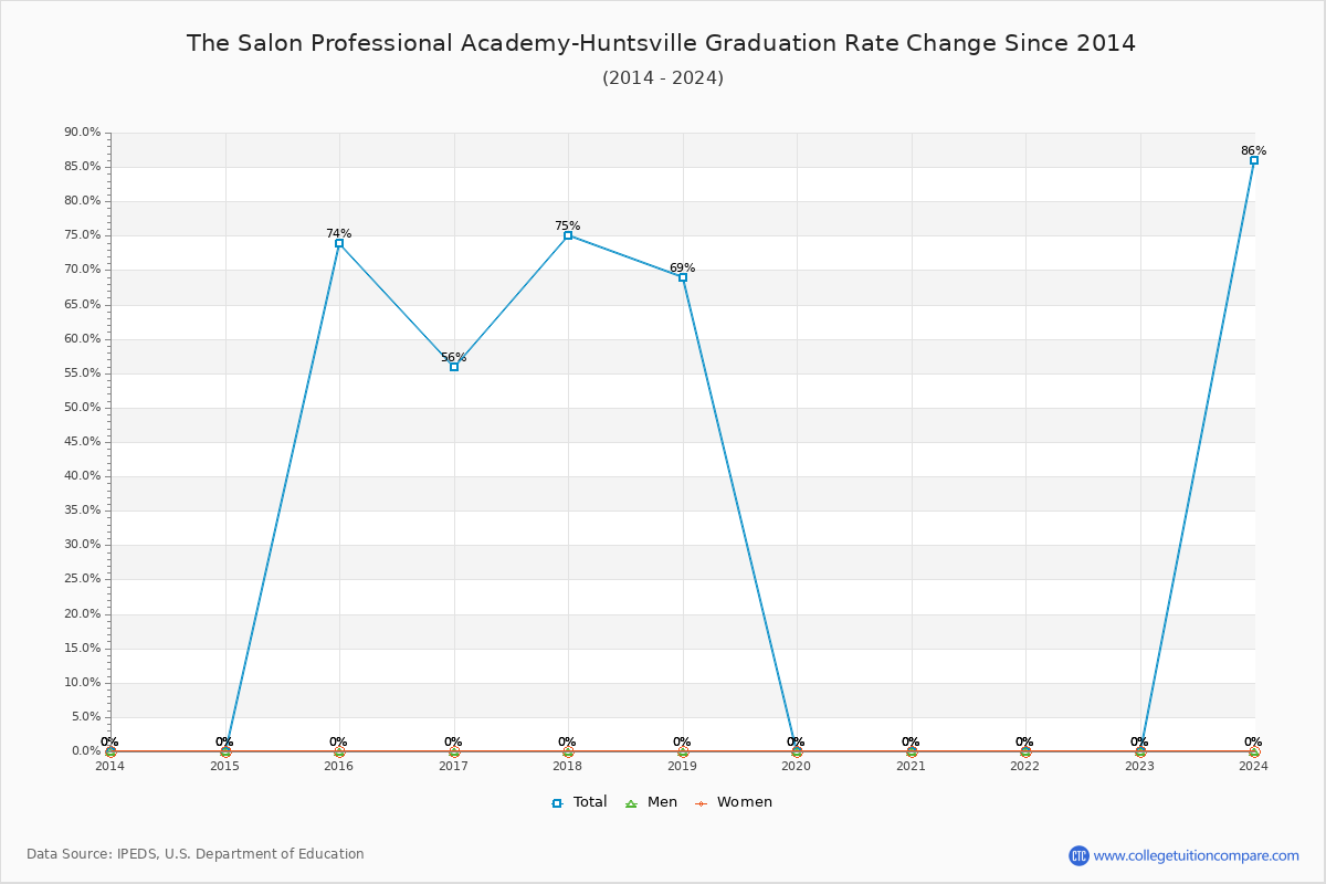 The Salon Professional Academy-Huntsville Graduation Rate Changes Chart