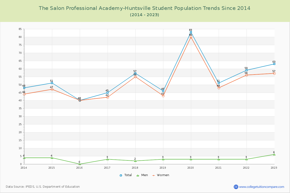 The Salon Professional Academy-Huntsville Enrollment Trends Chart