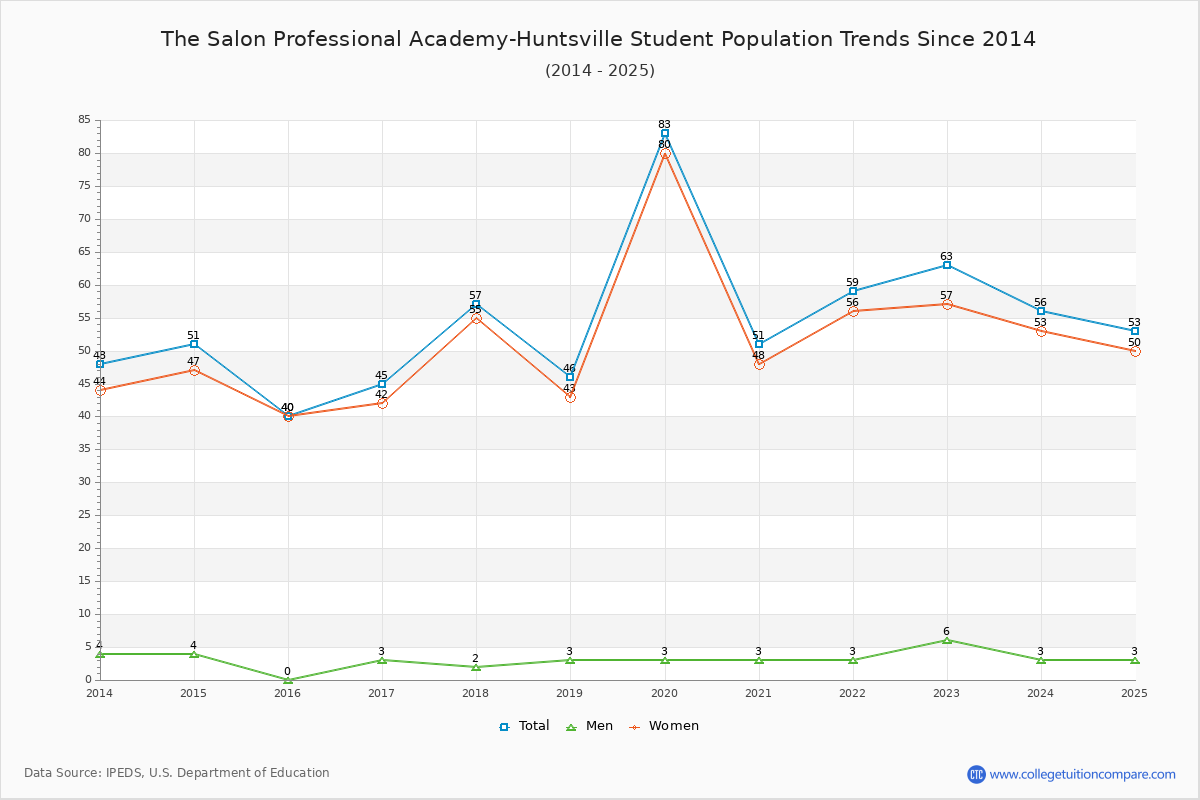 The Salon Professional Academy-Huntsville Enrollment Trends Chart