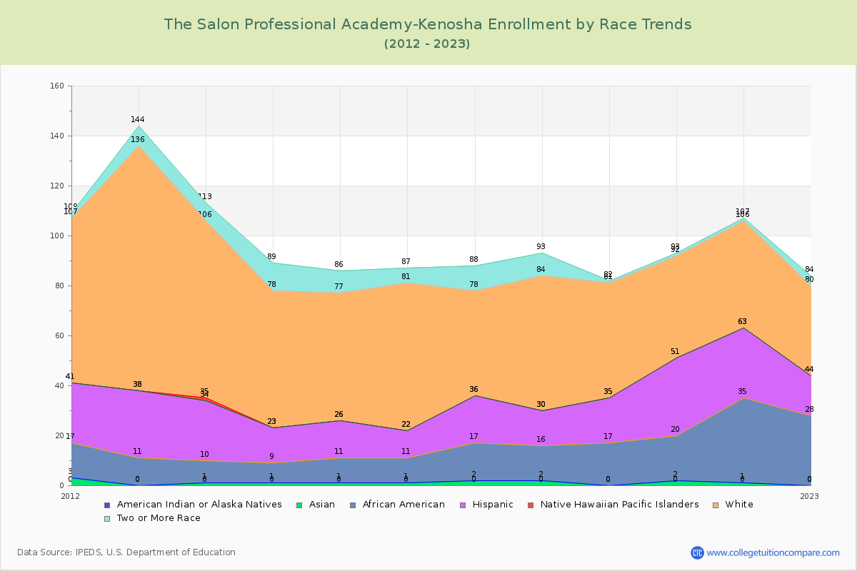 The Salon Professional Academy-Kenosha Enrollment by Race Trends Chart