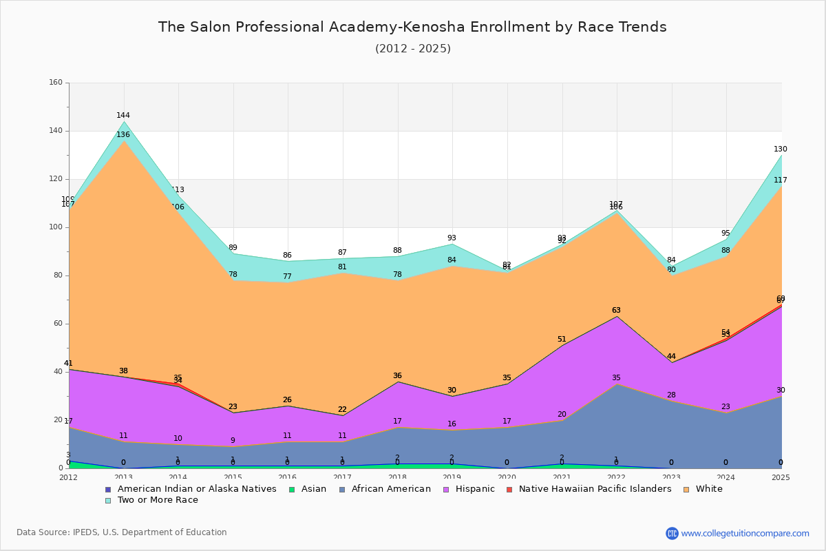 The Salon Professional Academy-Kenosha Enrollment by Race Trends Chart