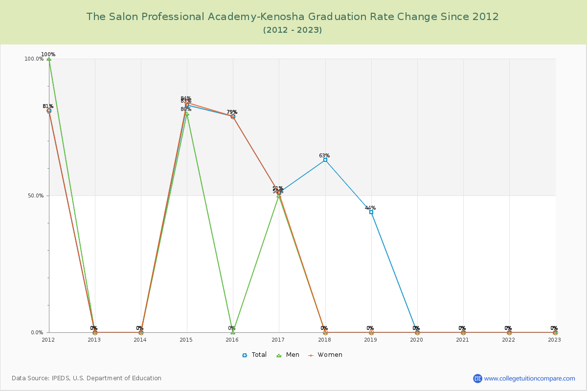 The Salon Professional Academy-Kenosha Graduation Rate Changes Chart